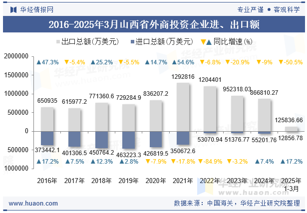 2016-2025年3月山西省外商投资企业进、出口额