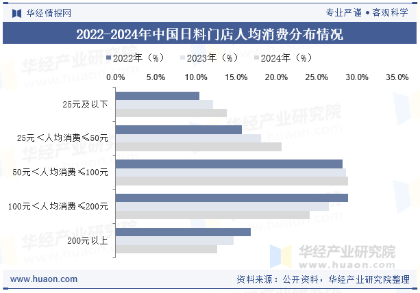 2022-2024年中国日料门店人均消费分布情况