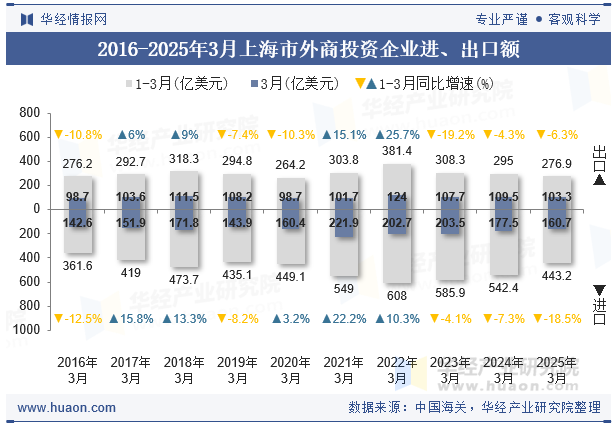 2016-2025年3月上海市外商投资企业进、出口额