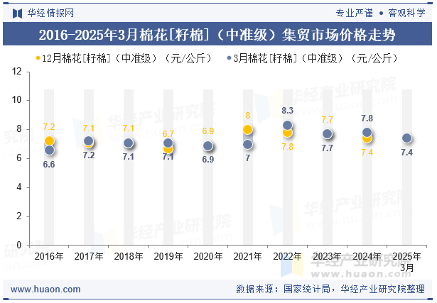 2016-2025年3月棉花[籽棉]（中准级）集贸市场价格走势
