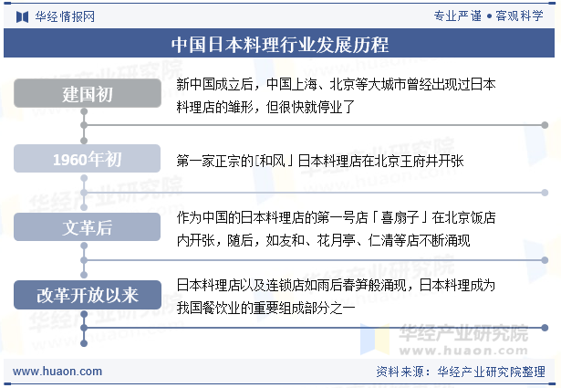 中国日本料理行业发展历程