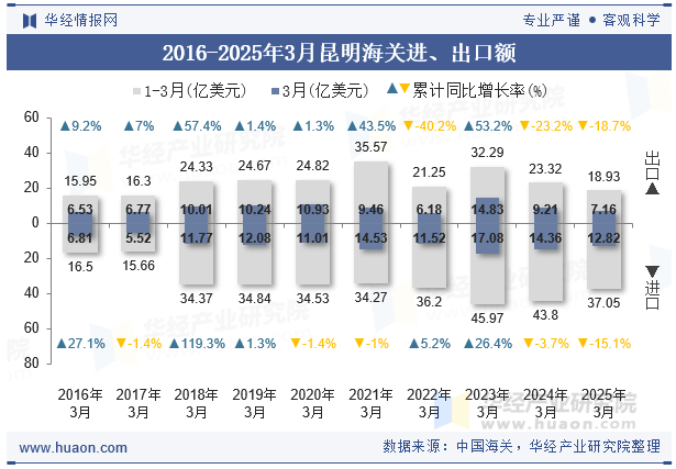 2016-2025年3月昆明海关进、出口额