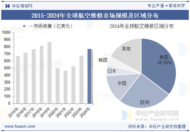 2015-2024年全球航空维修市场规模及区域分布