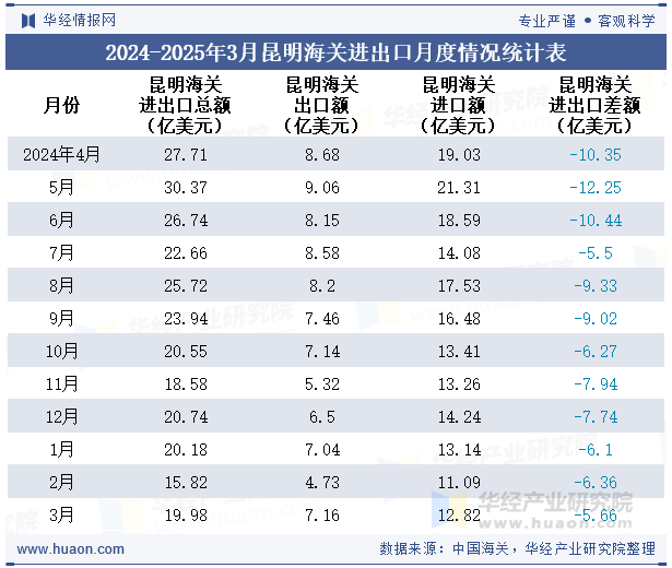 2024-2025年3月昆明海关进出口月度情况统计表