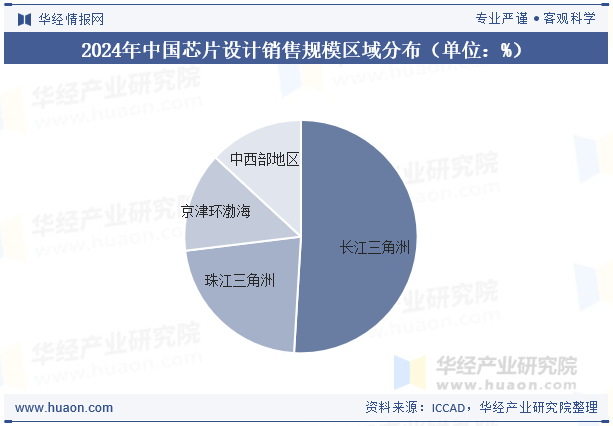 2024年中国芯片设计销售规模区域分布（单位：%）
