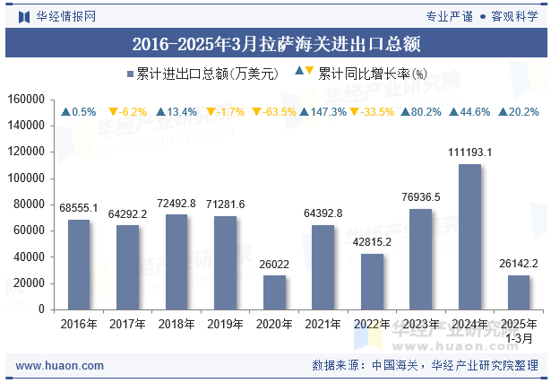 2016-2025年3月拉萨海关进出口总额