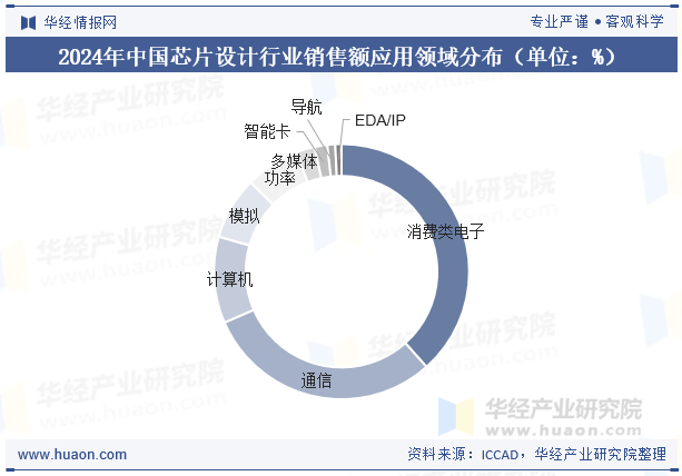 2024年中国芯片设计行业销售额应用领域分布（单位：%）