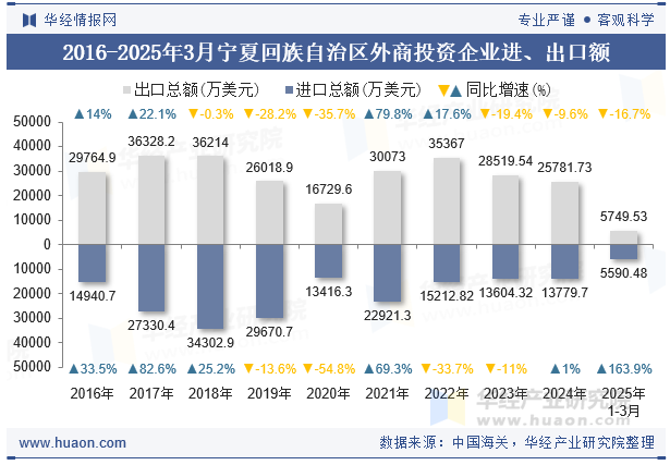 2016-2025年3月宁夏回族自治区外商投资企业进、出口额
