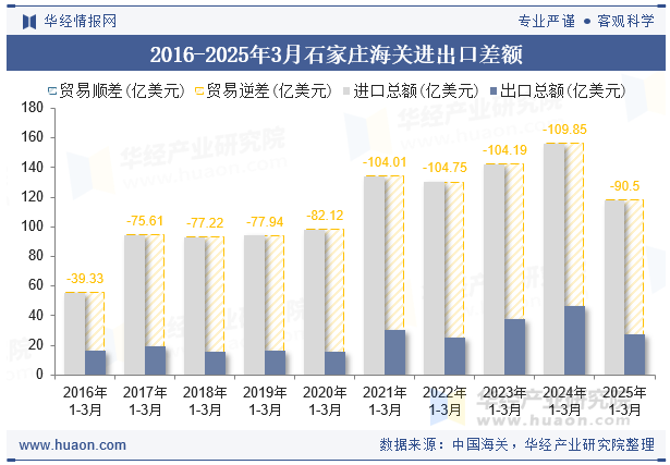 2016-2025年3月石家庄海关进出口差额