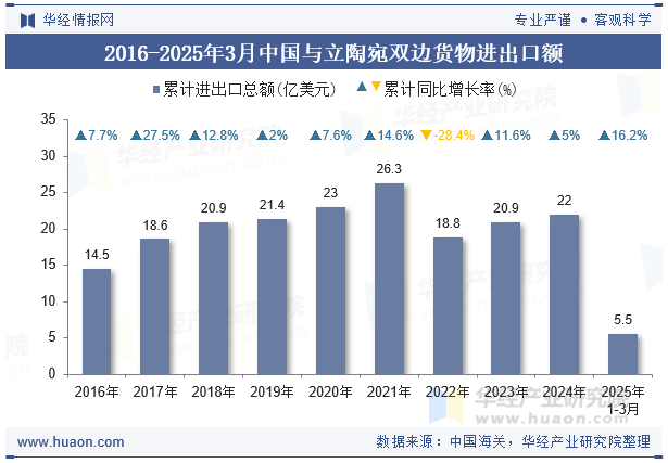 2016-2025年3月中国与立陶宛双边货物进出口额
