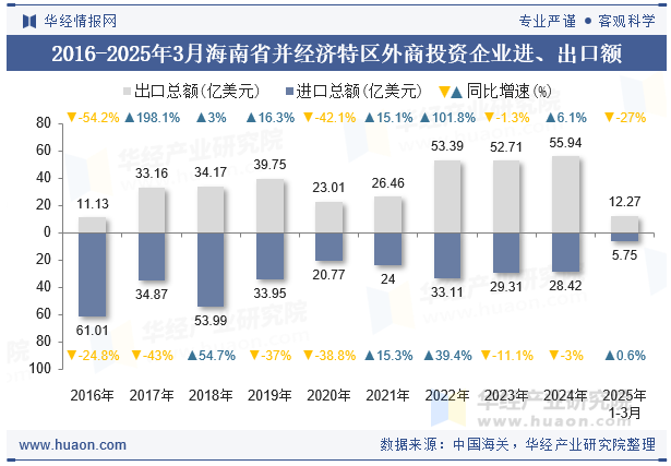 2016-2025年3月海南省并经济特区外商投资企业进、出口额