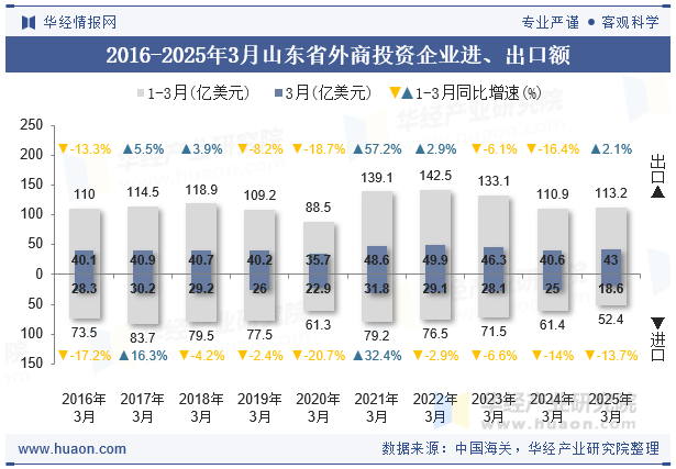 2016-2025年3月山东省外商投资企业进、出口额