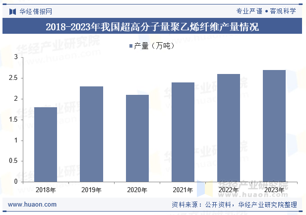 2018-2023年我国超高分子量聚乙烯纤维产量情况