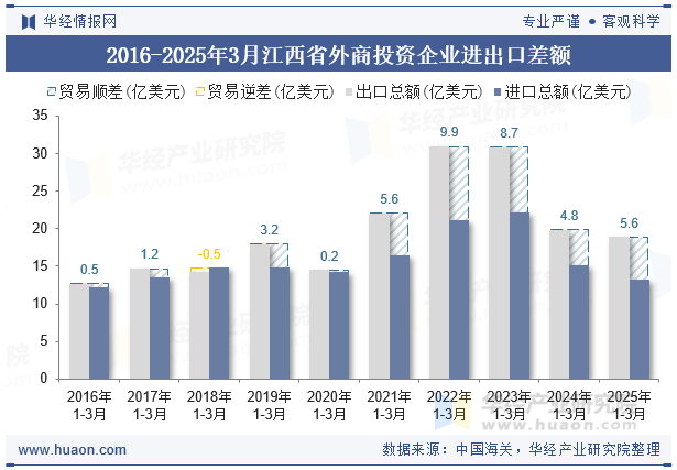 2016-2025年3月江西省外商投资企业进出口差额