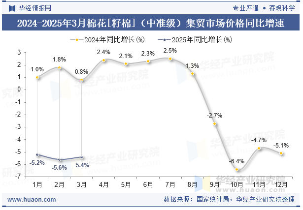 2024-2025年3月棉花[籽棉]（中准级）集贸市场价格同比增速