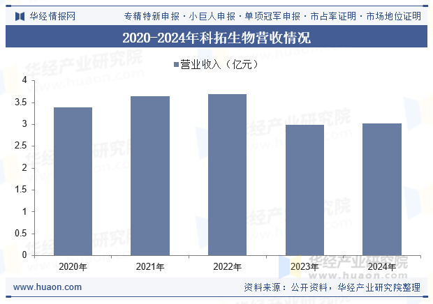 2020-2024年科拓生物营收情况