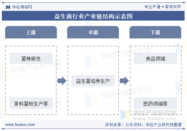 益生菌行业产业链结构示意图