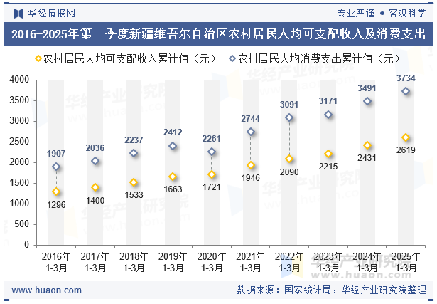 2016-2025年第一季度新疆维吾尔自治区农村居民人均可支配收入及消费支出