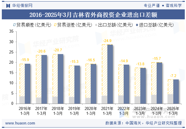 2016-2025年3月吉林省外商投资企业进出口差额