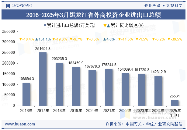 2016-2025年3月黑龙江省外商投资企业进出口总额