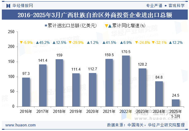 2016-2025年3月广西壮族自治区外商投资企业进出口总额