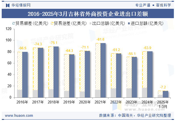 2016-2025年3月吉林省外商投资企业进出口差额