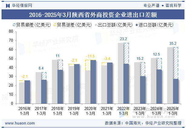 2016-2025年3月陕西省外商投资企业进出口差额