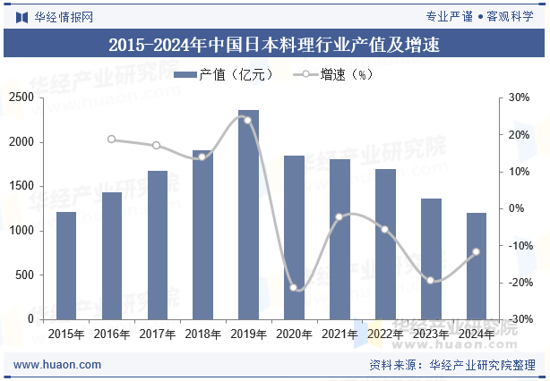 2015-2024年中国日本料理行业产值及增速