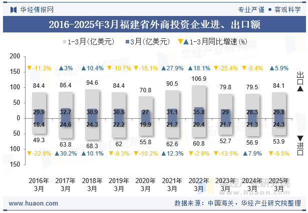 2016-2025年3月福建省外商投资企业进、出口额