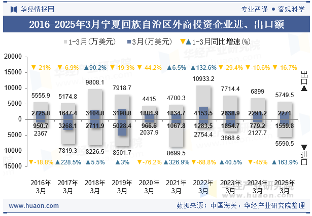 2016-2025年3月宁夏回族自治区外商投资企业进、出口额