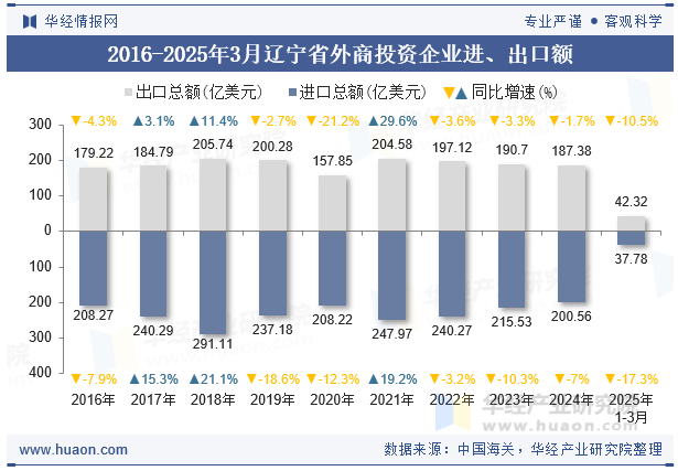 2016-2025年3月辽宁省外商投资企业进、出口额