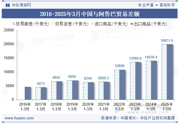 2016-2025年3月中国与阿鲁巴贸易差额