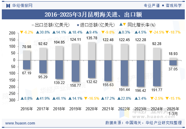 2016-2025年3月昆明海关进、出口额