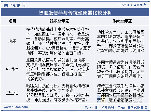 智能坐便器与传统坐便器比较分析