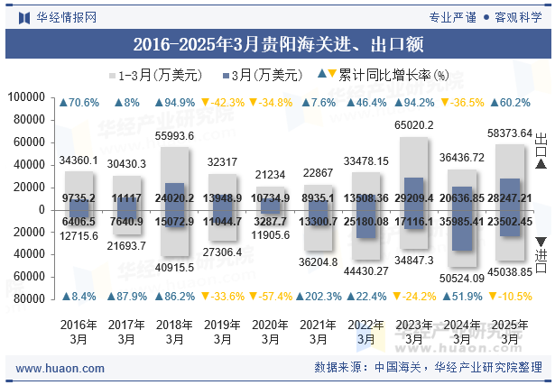 2016-2025年3月贵阳海关进、出口额