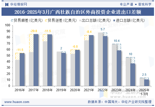 2016-2025年3月广西壮族自治区外商投资企业进出口差额