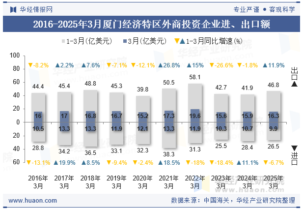 2016-2025年3月厦门经济特区外商投资企业进、出口额