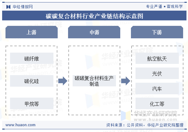 碳碳复合材料行业产业链结构示意图