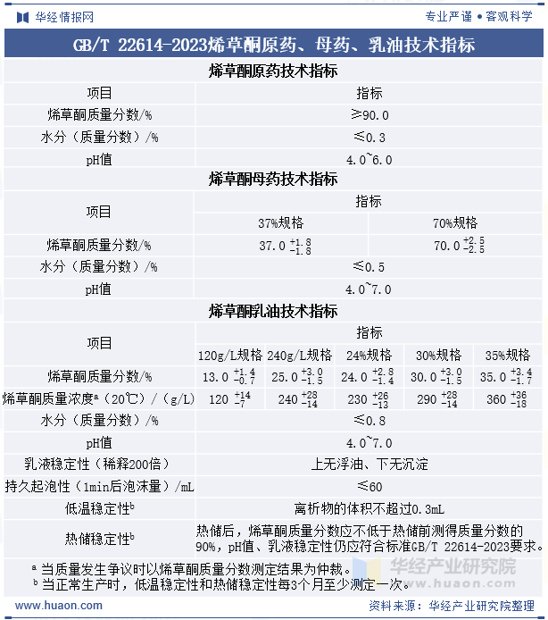 GB/T 22614-2023烯草酮原药、母药、乳油技术指标
