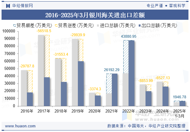 2016-2025年3月银川海关进出口差额