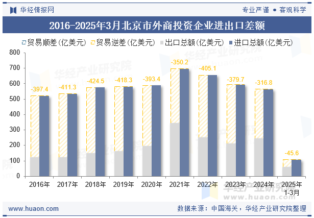 2016-2025年3月北京市外商投资企业进出口差额