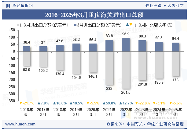 2016-2025年3月重庆海关进出口总额