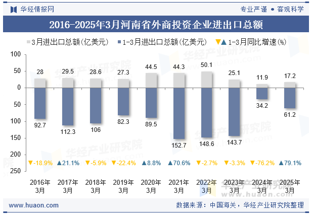 2016-2025年3月河南省外商投资企业进出口总额