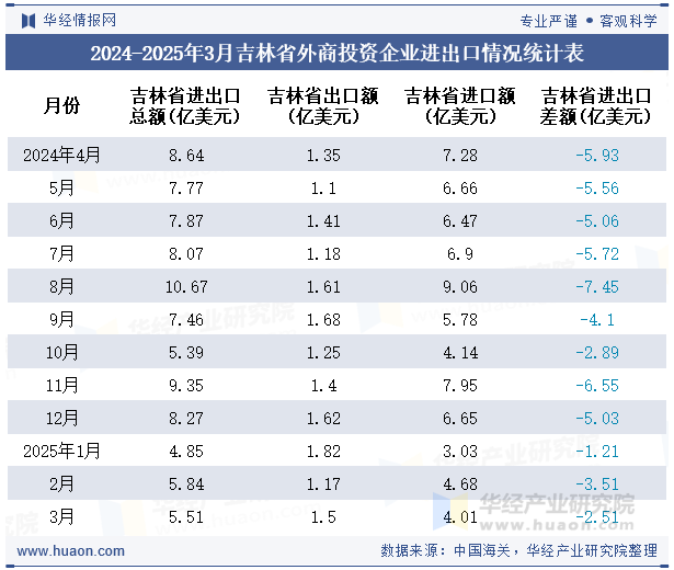 2024-2025年3月吉林省外商投资企业进出口情况统计表