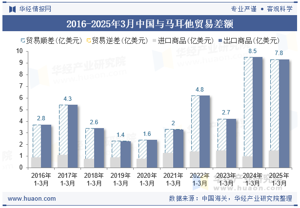 2016-2025年3月中国与马耳他贸易差额