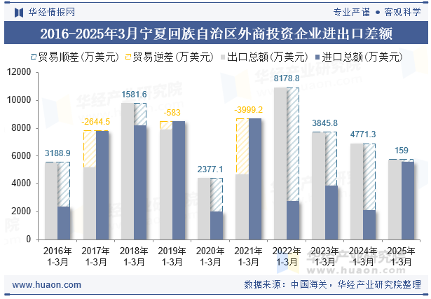 2016-2025年3月宁夏回族自治区外商投资企业进出口差额