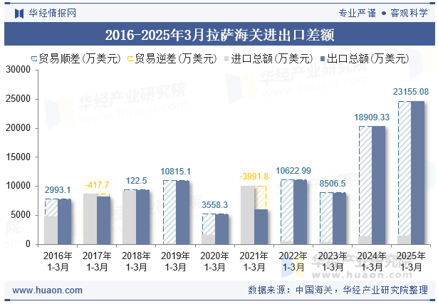 2016-2025年3月拉萨海关进出口差额