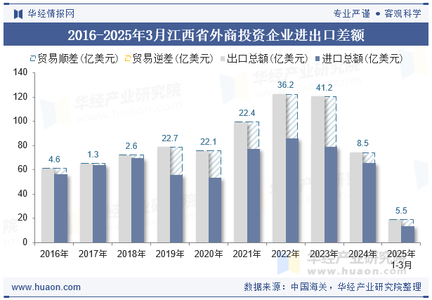 2016-2025年3月江西省外商投资企业进出口差额