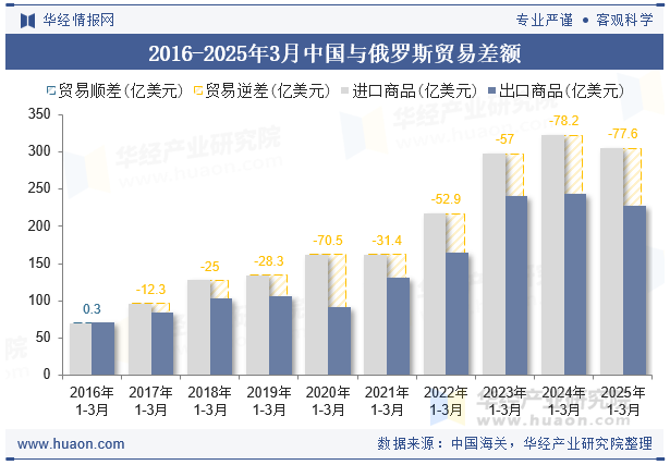 2016-2025年3月中国与俄罗斯贸易差额