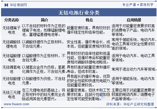 无钴电池行业分类